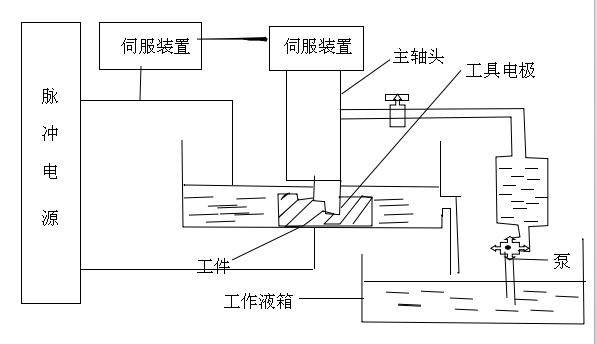 電火花線切割